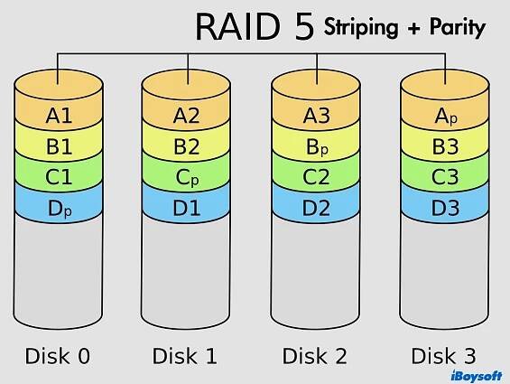 RAID 5 explained in a diagram