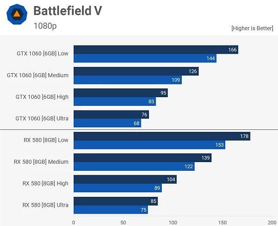 Battlefield V PC Graphics Benchmark
