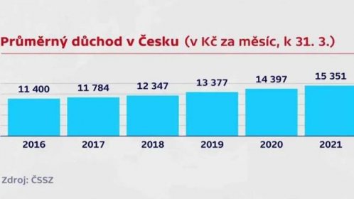 Průměrný důchod v Česku - 20. července 2021 - Události