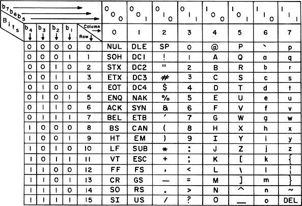 American Standard Code for Information Interchange