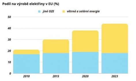 Evropská energetická revoluce sklízí úspěchy: díky OZE a úsporám rekordně klesla spotřeba uhlí | Obnovitelně