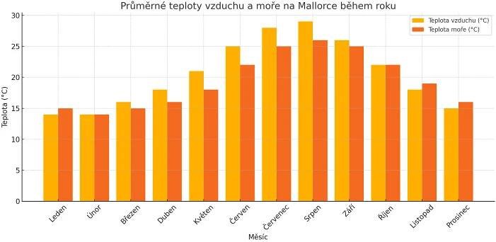průměrné teploty mallorca