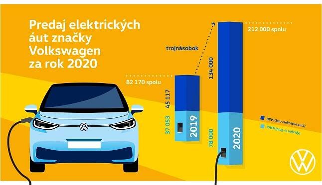 Značka Volkswagen ztrojnásobila počet dodaných elektromobilů