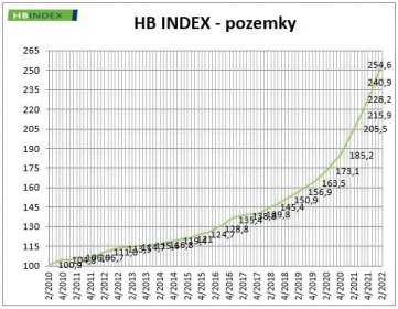 HB Index: Tempo růstu cen bytů a domů poprvé zpomaluje. Pozemky naopak překonaly nový rekord | Kurzy.cz