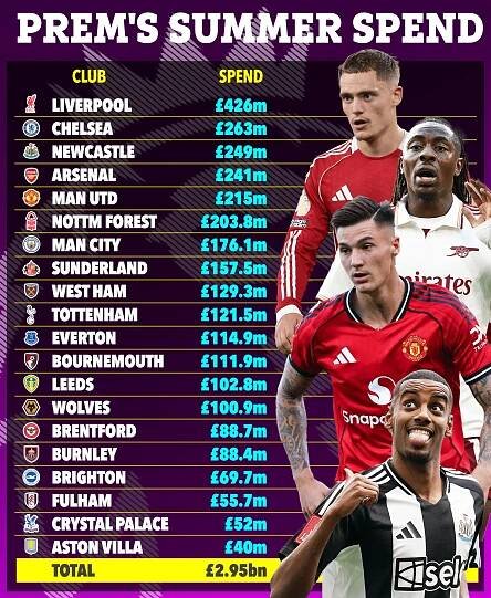 Illustration of Premier League clubs' summer spending, showing team logos, spending amounts, and player photos.