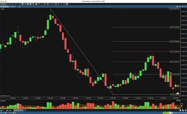 Fibonacci Retracements - Complete Strategy Guide