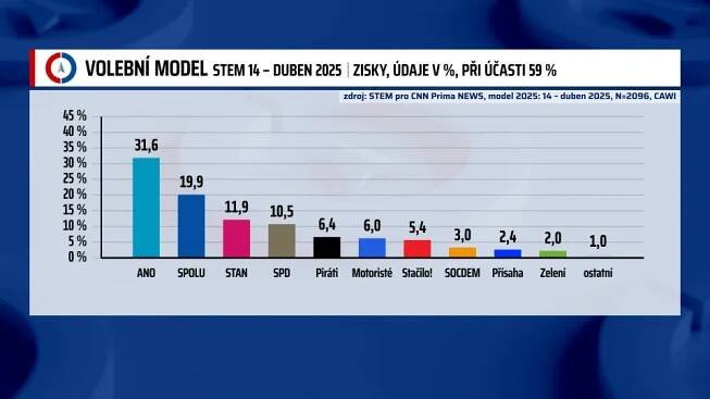 Volební model STEM - červen 2025