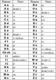 Česká abeceda tabulka znaků