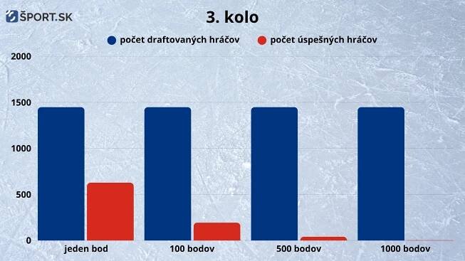 Akú majú hráči šancu dostať sa po drafte do NHL? | Šport.sk