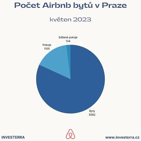 Počet Airbnb bytů v Praze
