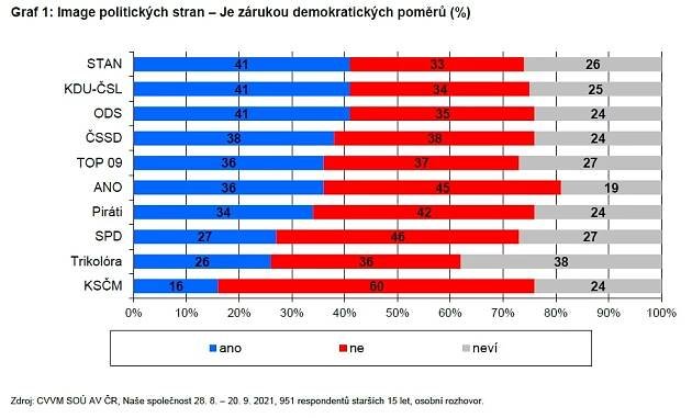 Image politických stran – srpen/září 2021