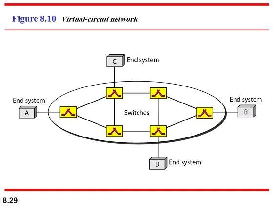 8.29
Figure 8.10 Virtual-circuit network
 