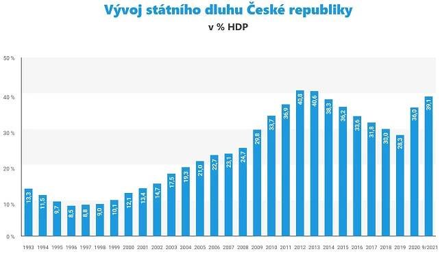 Vývoj státního dluhu ČR [Graf] od roku 1993-2025
