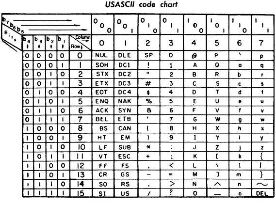 ASCII code chart