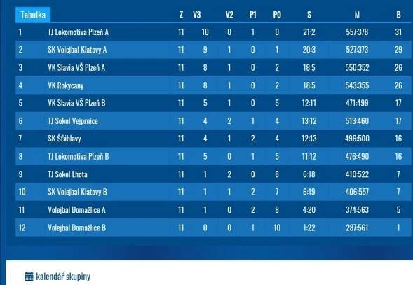 Krajský přebor ve Šťáhlavech - U16 (2022/2023) | Volejbal Plzeň - TJ Lokomotiva Plzeň a VK Slavia Plzeň
