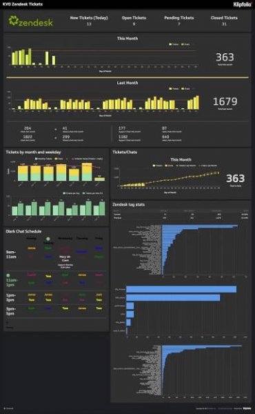 Live Dashboard | Support Dashboards: Zendesk Tickets Dashboard