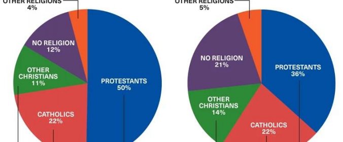 Pew Research: Náboženský profil populace Spojených států a jeho proměna