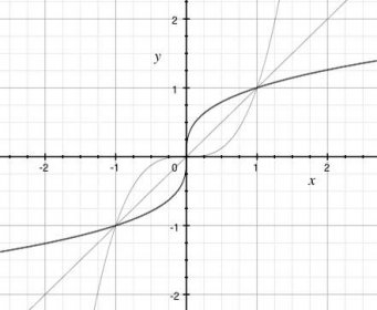 Graf třetí odmocniny (zvýrazněno). Dále inverzní funkce y=x^3 a osa prvního a třetího kvadrantu pro ilustraci inverze
