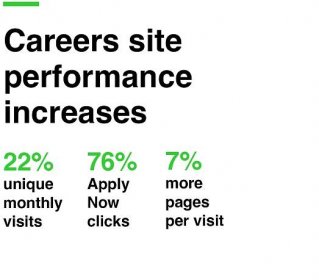 Careers site performance increases. Statistics include 22% unique monthly visits, 76% Apply Now clicks, and 7% more pages per visit.