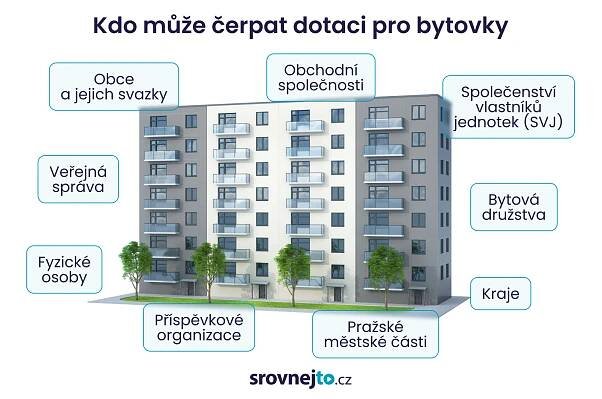 kdo-muze-cerpat-dotaci-byty-grafika