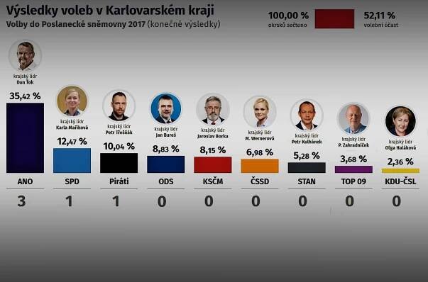 Noví poslanci, kteří budou zastupovat Karlovarský kraj - KARLOVARSKÉ LISTY