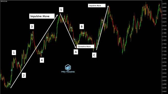Eliote-wave-with-fibonacci