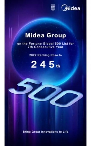 Společnost Midea se díky technologické transformaci a průlomům na zahraničních trzích dostala na 245. místo v žebříčku Fortune Global 500 na rok 2022