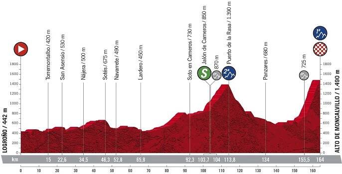 Profil 8. etapy - Vuelta 2020