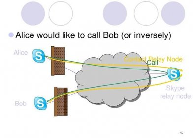 Contact Relay Node. Call. Skype relay node. Bob.