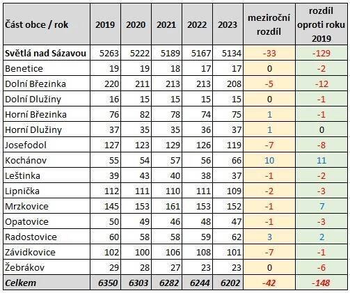 Počet obyvatel ve Světlé nad Sázavou stále klesá, trend potvrdil i uplynulý rok | iSVETELSKO.cz