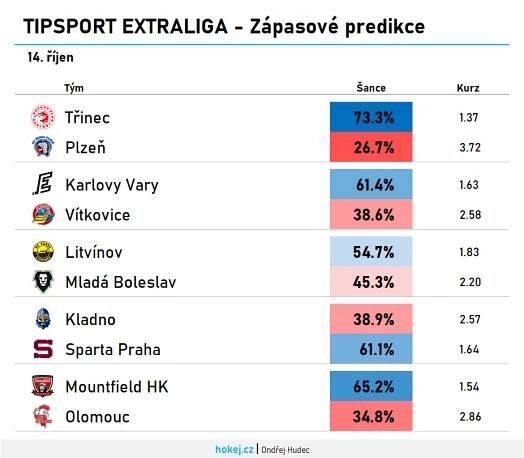 Hokej v číslech: Predikce zápasů 10. kola Tipsport extraligy | Hokej.cz - web českého hokeje