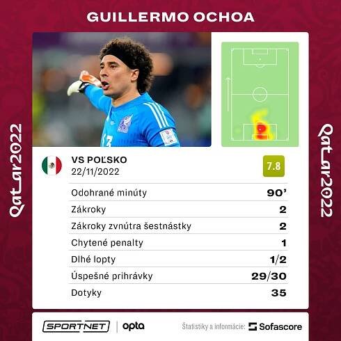 Mexický brankár Guillermo Ochoa a jeho štatistiky proti Poľsku.