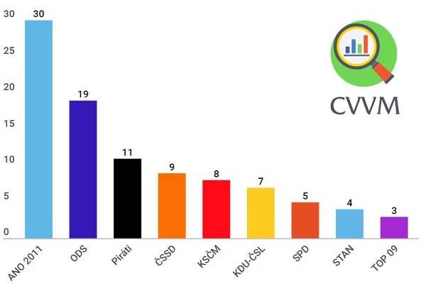volební preference CVVM listopad 2018