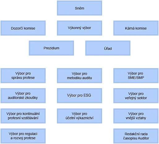 Organizační struktura | KOMORA AUDITORŮ ČESKÉ REPUBLIKY