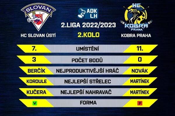 PREVIEW: Slovan v dalším domácím utkání narazí na Kobru | HC Slovan Ústí nad Labem