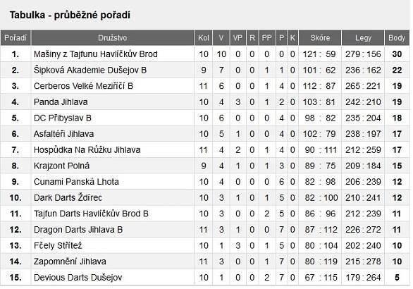 Výsledky týmu Cerberos 9.kole 1.ligy a 11.kole 2.ligy Kraje Vysočiny v házení šipek - NovinyVM.cz