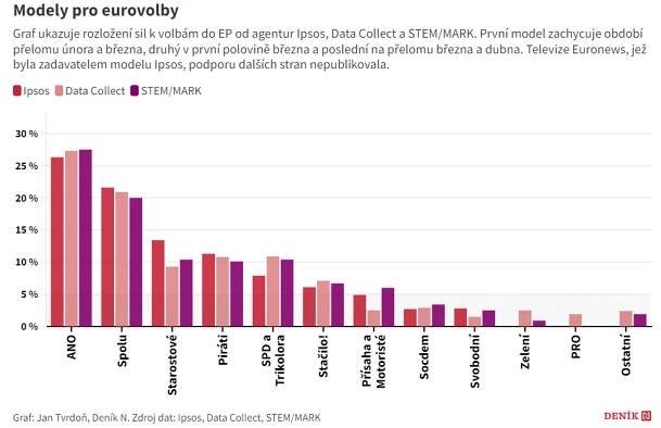 Dva měsíce před eurovolbami je v čele preferencí ANO | Začínají jednotné přijímací zkoušky na SŠ | Pavel se sešel se Zelenským