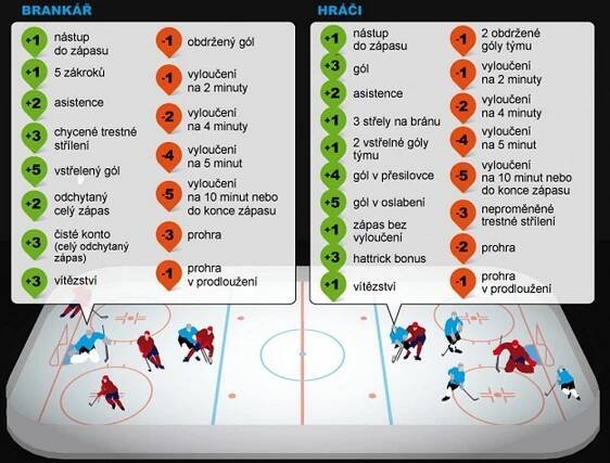 FANTASY: Ovládněte mistrovství světa v hokeji právě vy! Začněte hrát Fantasy