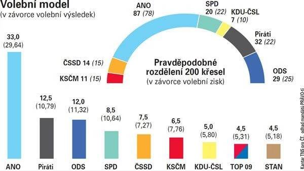 V čele stále Babiš, TOP 09 a STAN by ve volbách propadly - Novinky