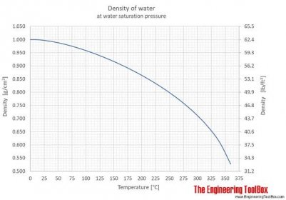 Water - Density, Specific Weight and Thermal Expansion Coefficients