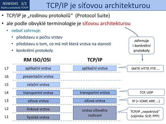 NSWI021 1/2
Rodina protokolů TCP/IP
NSWI045 3/2
Rodina protokolů TCP/IP TCP/IP je síťovou architekturou
• TCP/IP je „rodinou protokolů“ (Protocol Suite)
• ale podle obvyklé terminologie je síťovou architekturou
• neboť zahrnuje:
• představu o počtu vrstev
• představu o tom, co má mít která vrstva na starosti
• konkrétní protokoly
L1
L2
L3
L4
L5
L6
L7 aplikační vrstva
prezentační vrstva
relační vrstva
transportní vrstva
síťová vrstva
linková vrstva
fyzická vrstva
vrstva síťového
rozhraní
síťová vrstva
transportní vrstva
aplikační vrstva
RM ISO/OSI TCP/IP
SMTP, HTTP, FTP, …
TCP, UDP
IP (+ ICMP, ARP, …)
TCP/IP „nepokrývá“
(výjimka: SLIP, PPP)
zahrnuje
i konkrétní
protokoly
 