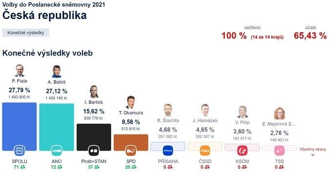 Volby do Poslanecké sněmovny 2021