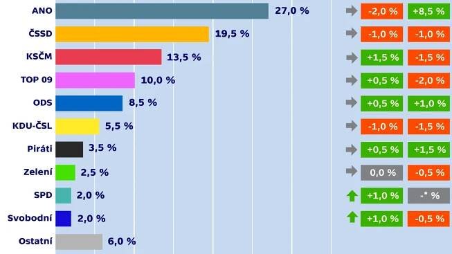 Preference koaličních stran klesly, nejvíc v případě hnutí ANO
