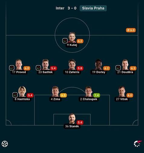Známkování hráčů Slavie.