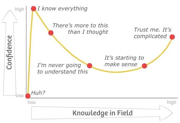 The Dunning Kruger Effect | Neil Kakkar