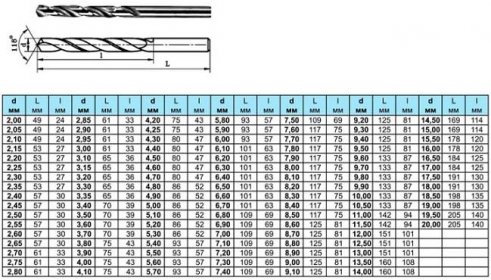 Velikosti vrtáků: tabulka průměrů vrtáků pro metrické závity a jiné. Jak určit velikost? Standardní velikosti podle GOST