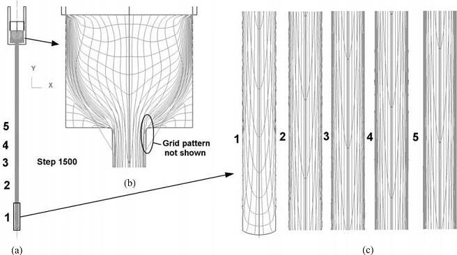 Figure 12.2. Grid pattern analysis in FEM-simulation of forward extrusion; (a) the whole grid pattern and the grid pattern inside; (b) the deformed billet; and (c) the extruded rod.  12.1 Grid Pattern Techniques Used to Trace Metal Flow 