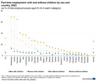 A scatter graph showing the part-time employment in the EU of those with and without children by sex and country for the year 2022. Data are shown as percentage of total employed people aged 25 to 54 in each category for the EU, the EU Member States and one of the EFTA countries.