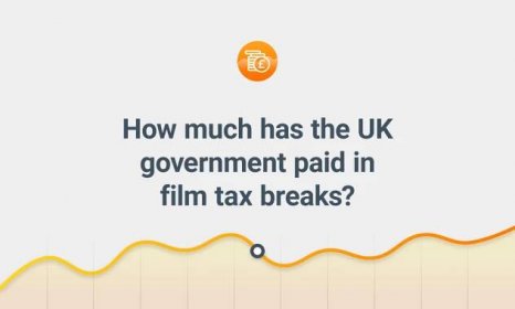 How much has the UK government paid in film tax breaks?