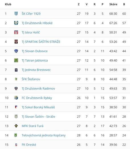 Futbal 6. liga: Cífer víťazom ligy, Kopčany už len dúfajú